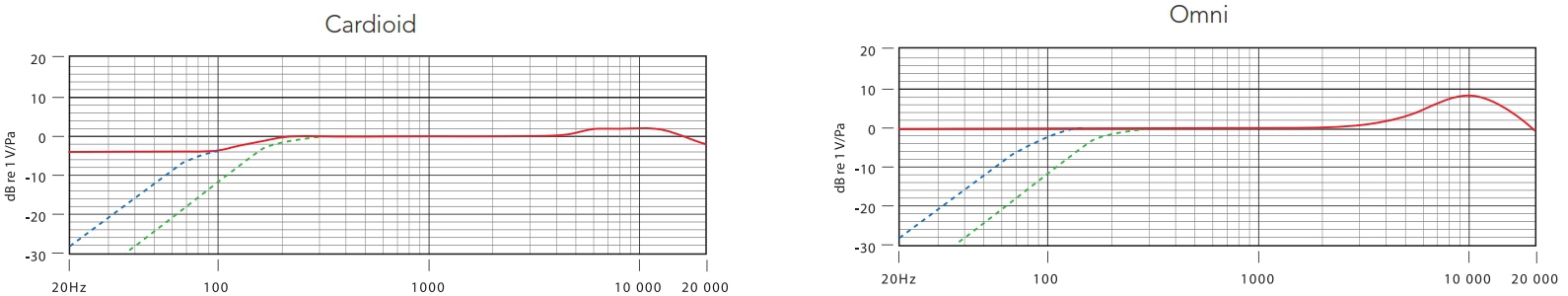 NT55, Kleinmembran-Kondensatormikrofon mit Kugel-Wechselkapsel