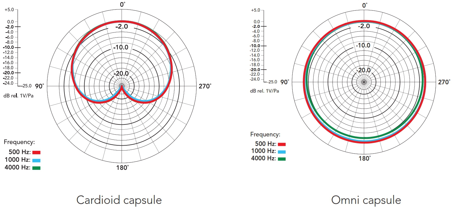 NT55, Kleinmembran-Kondensatormikrofon mit Kugel-Wechselkapsel